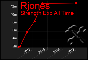 Total Graph of Rjones