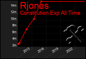 Total Graph of Rjones
