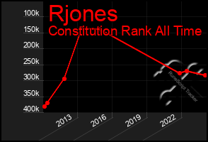 Total Graph of Rjones