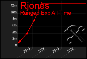 Total Graph of Rjones