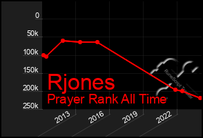Total Graph of Rjones