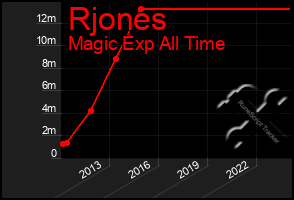 Total Graph of Rjones