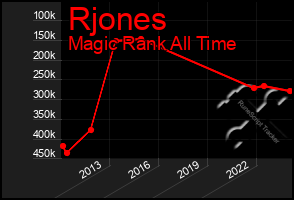 Total Graph of Rjones