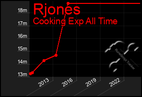 Total Graph of Rjones