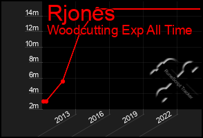 Total Graph of Rjones