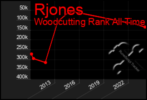 Total Graph of Rjones
