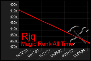 Total Graph of Rjq
