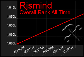 Total Graph of Rjsmind
