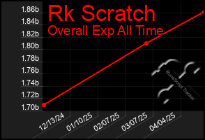 Total Graph of Rk Scratch