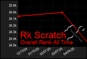 Total Graph of Rk Scratch
