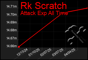 Total Graph of Rk Scratch