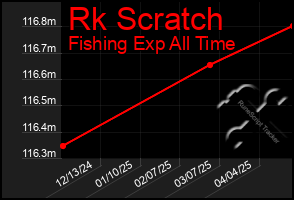 Total Graph of Rk Scratch