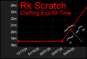 Total Graph of Rk Scratch