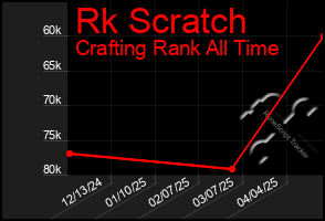 Total Graph of Rk Scratch