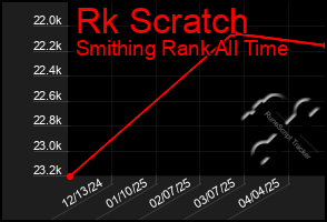 Total Graph of Rk Scratch
