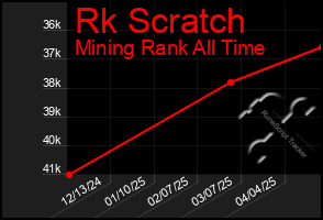 Total Graph of Rk Scratch