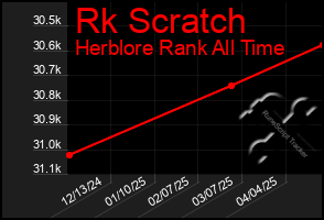 Total Graph of Rk Scratch