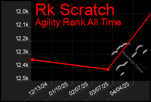 Total Graph of Rk Scratch