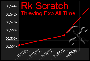 Total Graph of Rk Scratch