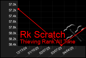 Total Graph of Rk Scratch