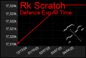 Total Graph of Rk Scratch