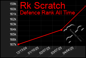 Total Graph of Rk Scratch