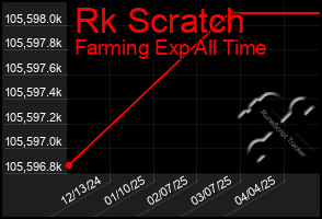 Total Graph of Rk Scratch
