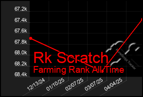Total Graph of Rk Scratch