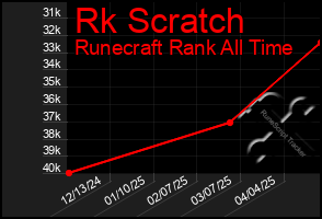 Total Graph of Rk Scratch
