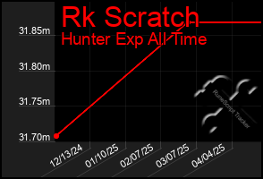 Total Graph of Rk Scratch