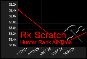 Total Graph of Rk Scratch
