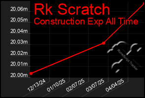 Total Graph of Rk Scratch