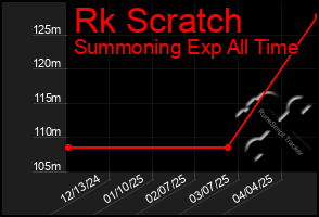 Total Graph of Rk Scratch