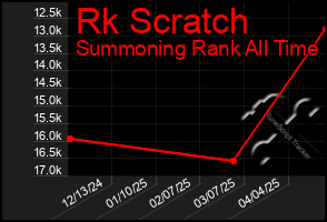 Total Graph of Rk Scratch