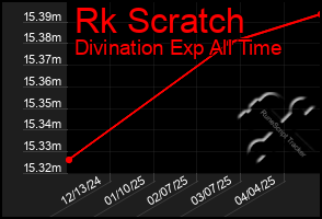 Total Graph of Rk Scratch