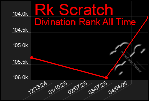 Total Graph of Rk Scratch