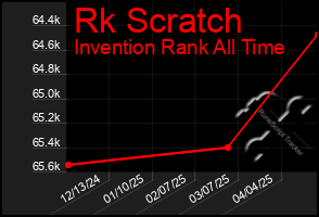 Total Graph of Rk Scratch