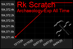Total Graph of Rk Scratch