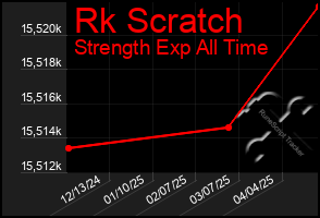 Total Graph of Rk Scratch