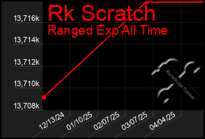 Total Graph of Rk Scratch
