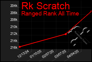 Total Graph of Rk Scratch