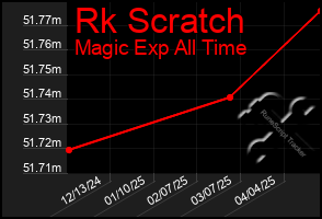 Total Graph of Rk Scratch