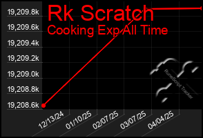 Total Graph of Rk Scratch