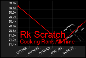 Total Graph of Rk Scratch