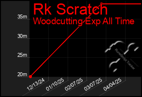 Total Graph of Rk Scratch