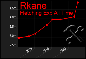 Total Graph of Rkane