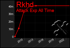 Total Graph of Rkhd