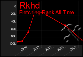 Total Graph of Rkhd