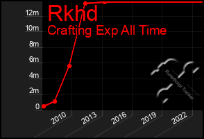 Total Graph of Rkhd