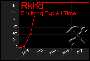 Total Graph of Rkhd